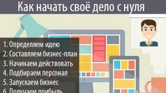 Nove male poslovne ideje u Ruskoj Federaciji Profitabilne poslovne ideje za mala preduzeća